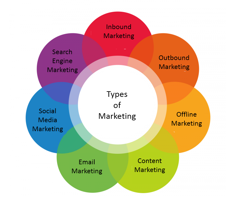 9 Types of Marketing to Promote Your Business