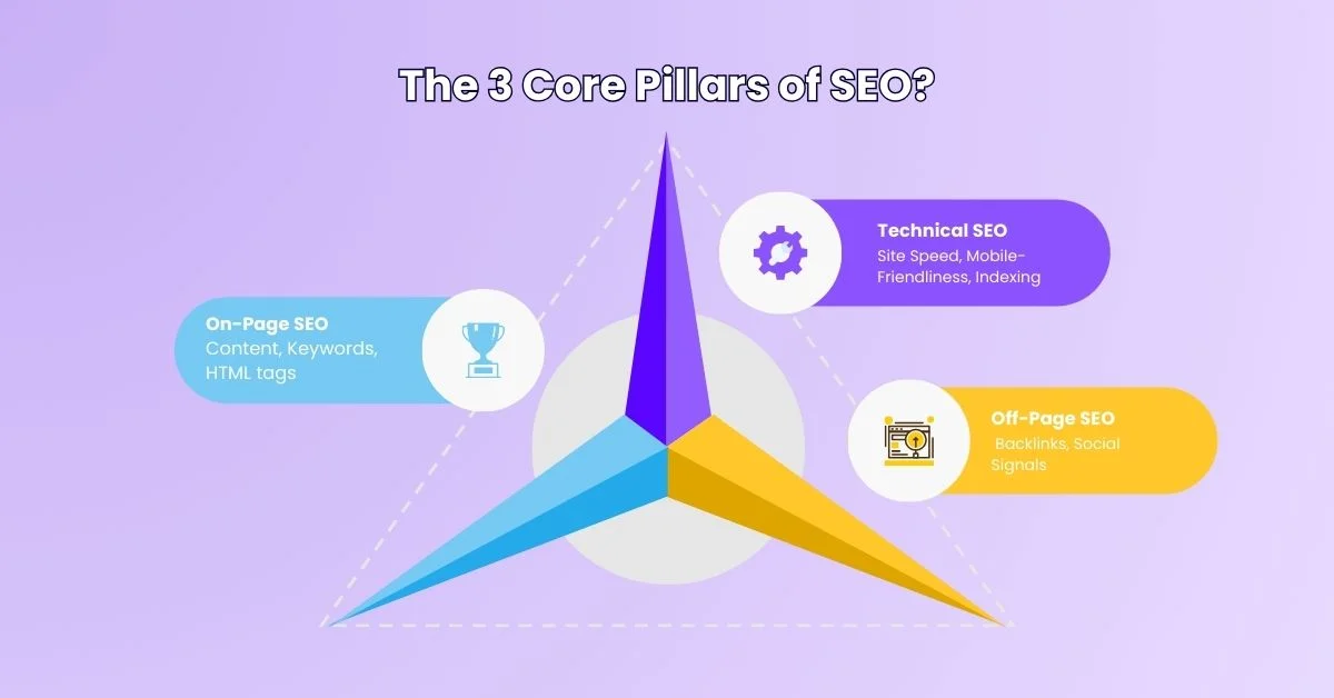 The 3 Core Pillars of SEO 